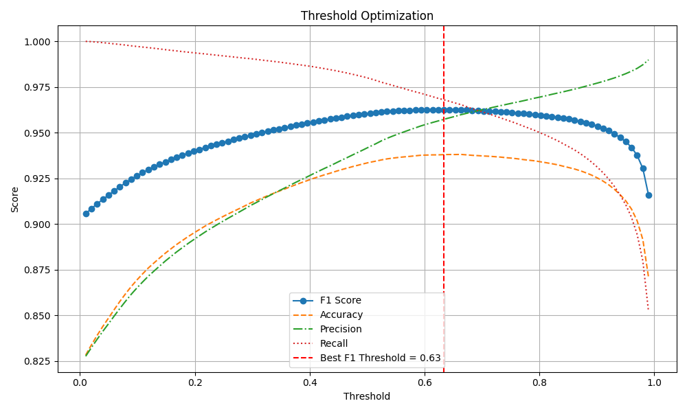 Threshold Optimization Plot